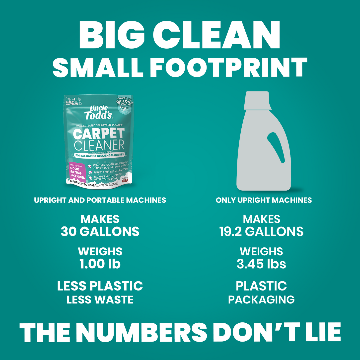 Uncle Todd's Carpet Cleaner Powder for Machines | Makes 30 Gallons of Carpet Cleaner Solution | Enzyme Formula Carpet Deodorizer | Removes Pet Odors & Stains | Safe for Carpets, Rugs & Upholstery